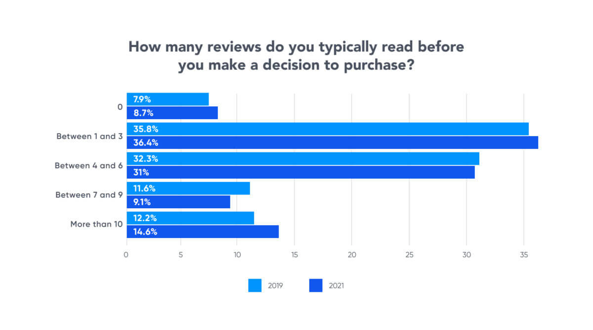 Bizrate Insights - How Many Reviews Do Shoppers Read?