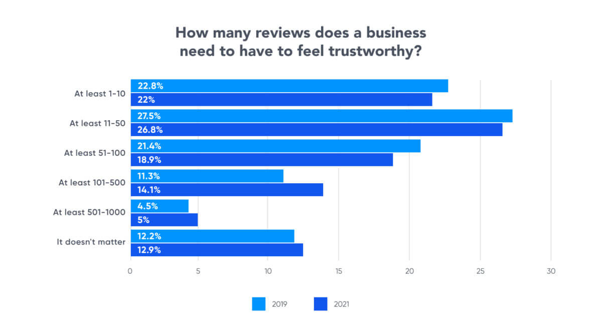 Bizrate Insights - How Many Reviews Do You Need?
