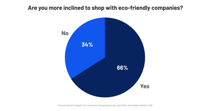 Bizrate Insights - Online Shoppers Are More Inclined to Shop with Eco-Friendly Companies