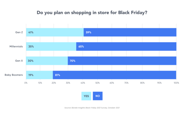 Black Friday 2021 Insights Every Retailer Should Know